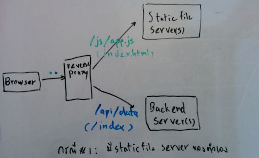 มี Static File Server แยกต่างหาก