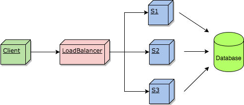 Keeping no state in server S1-S3