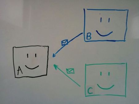 เซอร์วิซ A เป็น Dependency ของ B และ C