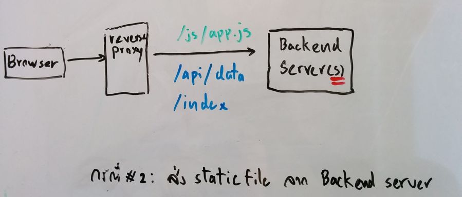 ใส่ทุกอย่างลงบนเซอร์เวอร์เดียว