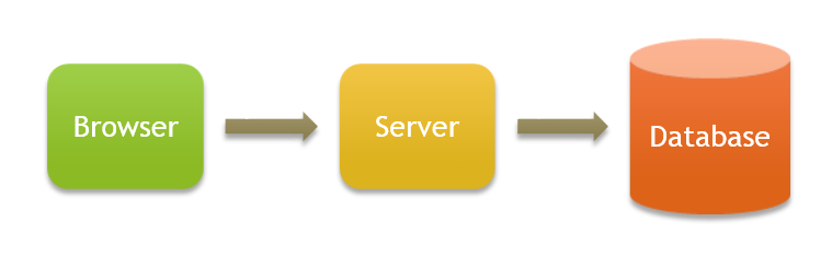 Basic Three-Tier Architecture