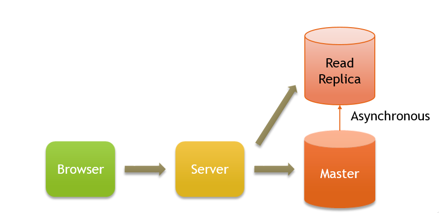 ถ้า Database เครื่องเดียวไม่พอ ก็อบข้อมูลทั้งหมดไว้อีกเครื่องนึงให้อ่านเพิ่มสิ