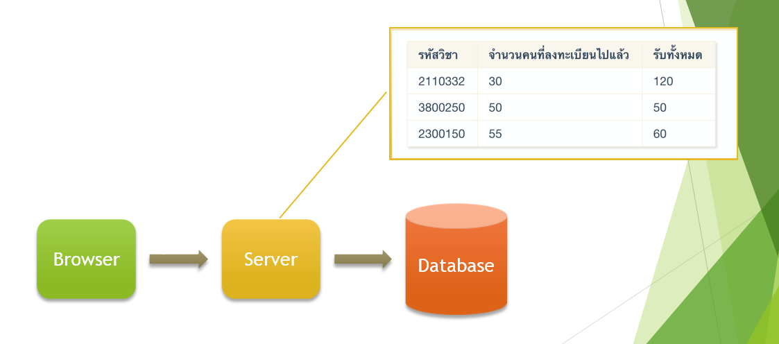 เก็บข้อมูลที่ต้องอ่านบ่อยๆไว้บน Server แทนที่จะต้องไปอ่านจาก Database ทุกครั้ง