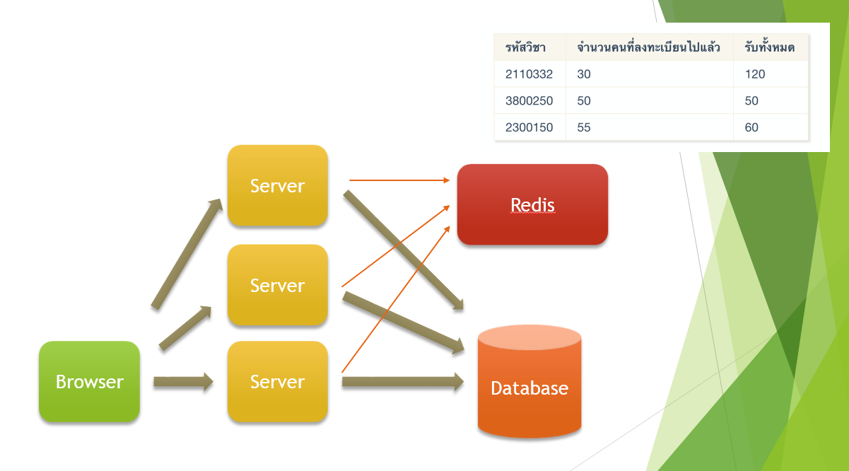 เก็บข้อมูลที่ต้องอ่านบ่อยๆไว้บน Redis แทนที่จะต้องไปอ่านจาก Database ทุกครั้ง