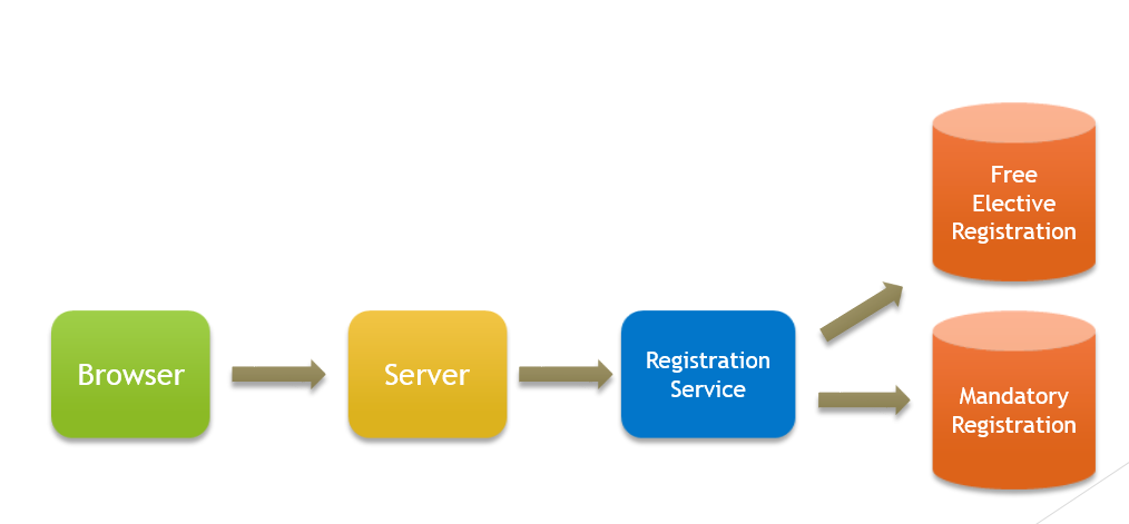 ซ่อน Implementaiton Details ไว้หลัง API