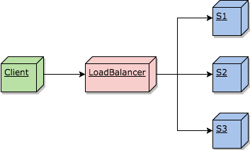 Load Balancer with 3 servers